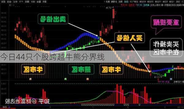 今日44只个股跨越牛熊分界线