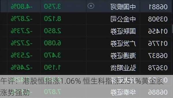 午评：港股恒指涨1.06% 恒生科指涨2.51%黄金股涨势强劲