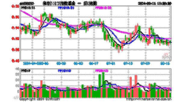 华夏上证科创板 50ETF：3 只股基成交活跃