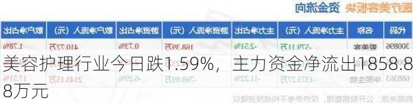 美容护理行业今日跌1.59%，主力资金净流出1858.88万元