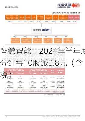 智微智能：2024年半年度分红每10股派0.8元（含税）