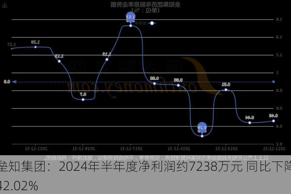 垒知集团：2024年半年度净利润约7238万元 同比下降42.02%