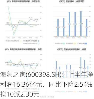 海澜之家(600398.SH)：上半年净利润16.36亿元，同比下降2.54% 拟10派2.30元