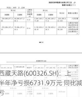 西藏天路(600326.SH)：上半年净亏损6731.9万元 同比减亏