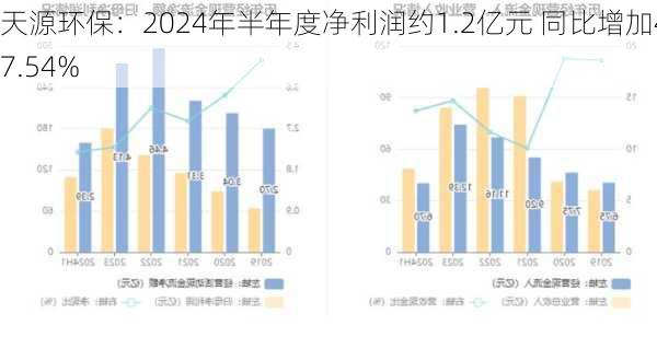 天源环保：2024年半年度净利润约1.2亿元 同比增加47.54%