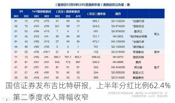 国信证券发布吉比特研报，上半年分红比例62.4%，第二季度收入降幅收窄