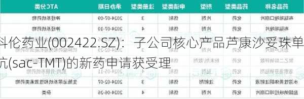 科伦药业(002422.SZ)：子公司核心产品芦康沙妥珠单抗(sac-TMT)的新药申请获受理