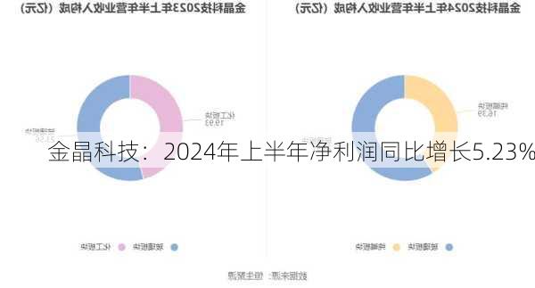 金晶科技：2024年上半年净利润同比增长5.23%