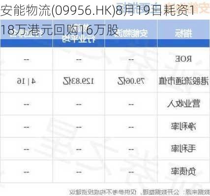 安能物流(09956.HK)8月19日耗资118万港元回购16万股