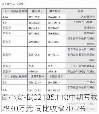 百心安-B(02185.HK)中期亏损2830万元 同比收窄70.2%