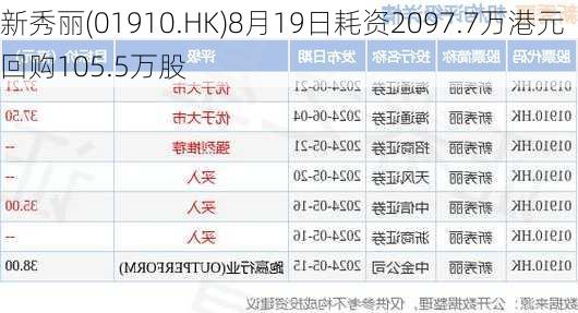 新秀丽(01910.HK)8月19日耗资2097.7万港元回购105.5万股