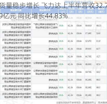 货量稳步增长 飞力达上半年营收32.79亿元 同比增长44.83%