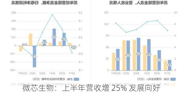 微芯生物：上半年营收增 25% 发展向好