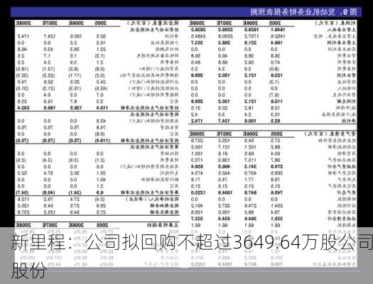 新里程：公司拟回购不超过3649.64万股公司股份