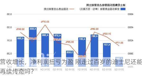 营收增长，净利润扭亏为盈 刚走过百岁的迪士尼还能再续传奇吗？