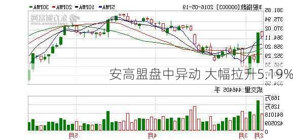 安高盟盘中异动 大幅拉升5.19%