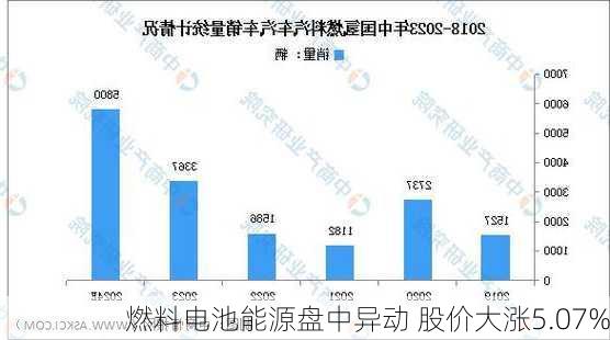 燃料电池能源盘中异动 股价大涨5.07%