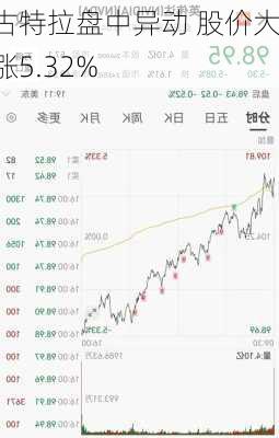 古特拉盘中异动 股价大涨5.32%