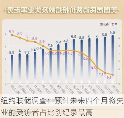 纽约联储调查：预计未来四个月将失业的受访者占比创纪录最高