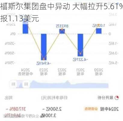 福斯尔集团盘中异动 大幅拉升5.61%报1.13美元