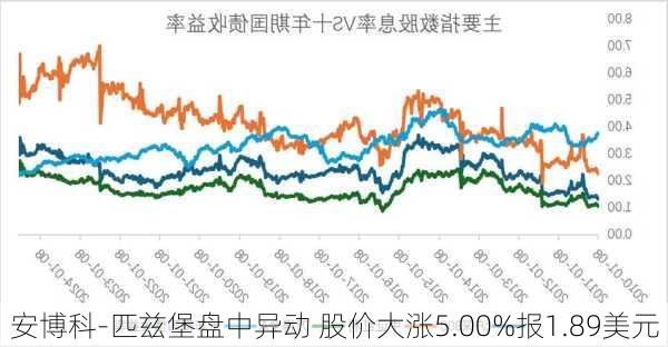 安博科-匹兹堡盘中异动 股价大涨5.00%报1.89美元