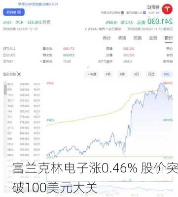 富兰克林电子涨0.46% 股价突破100美元大关