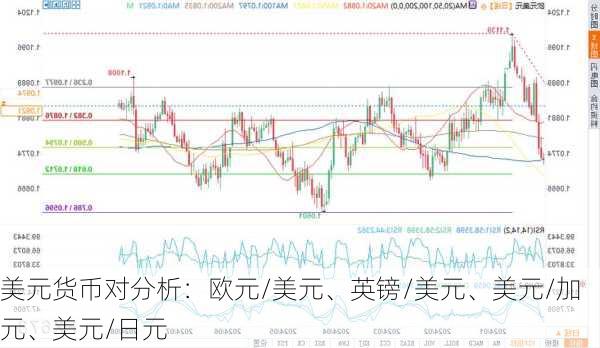 美元货币对分析：欧元/美元、英镑/美元、美元/加元、美元/日元