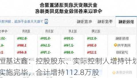 恒基达鑫：控股股东、实际控制人增持计划实施完毕，合计增持112.8万股