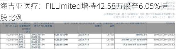 海吉亚医疗：FILLimited增持42.58万股至6.05%持股比例