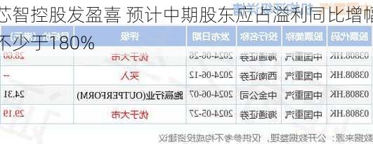 芯智控股发盈喜 预计中期股东应占溢利同比增幅不少于180%