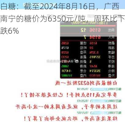 白糖：截至2024年8月16日，广西南宁的糖价为6350元/吨，周环比下跌6%