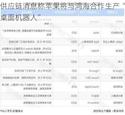 供应链消息称苹果将与鸿海合作生产“桌面机器人”