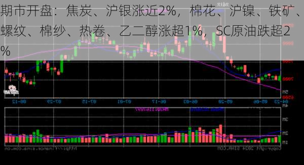 期市开盘：焦炭、沪银涨近2%，棉花、沪镍、铁矿、螺纹、棉纱、热卷、乙二醇涨超1%，SC原油跌超2%