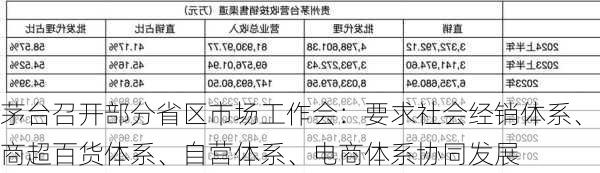 茅台召开部分省区市场工作会：要求社会经销体系、商超百货体系、自营体系、电商体系协同发展