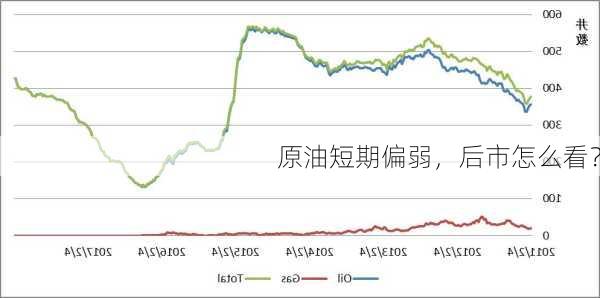 原油短期偏弱，后市怎么看？