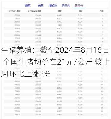 生猪养殖：截至2024年8月16日 全国生猪均价在21元/公斤 较上周环比上涨2%