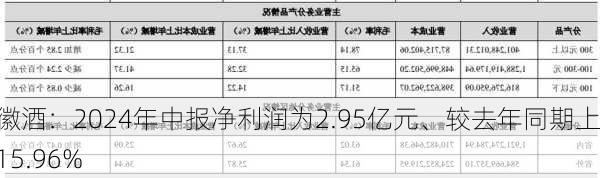 金徽酒：2024年中报净利润为2.95亿元、较去年同期上涨15.96%