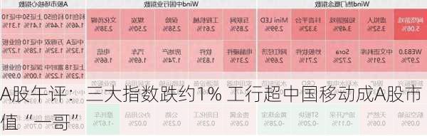 A股午评：三大指数跌约1% 工行超中国移动成A股市值“一哥”