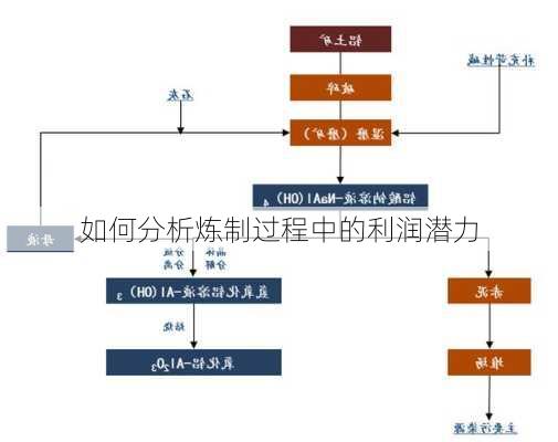 如何分析炼制过程中的利润潜力