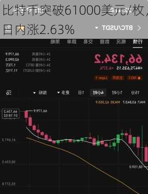 比特币突破61000美元/枚，日内涨2.63%