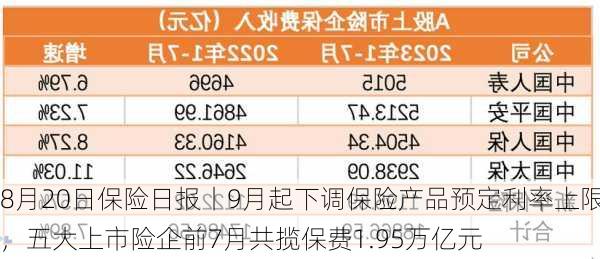 8月20日保险日报丨9月起下调保险产品预定利率上限，五大上市险企前7月共揽保费1.95万亿元