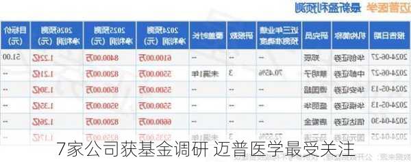 7家公司获基金调研 迈普医学最受关注