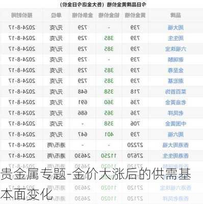 贵金属专题-金价大涨后的供需基本面变化