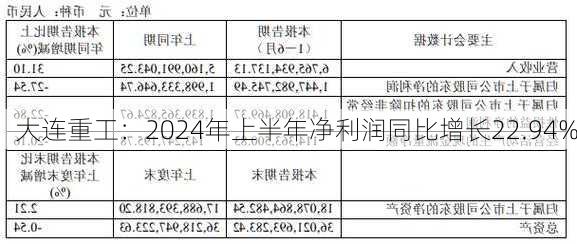 大连重工：2024年上半年净利润同比增长22.94%