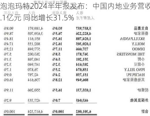 泡泡玛特2024半年报发布：中国内地业务营收32.1亿元 同比增长31.5%