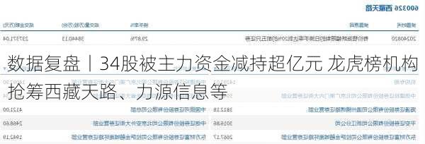 数据复盘丨34股被主力资金减持超亿元 龙虎榜机构抢筹西藏天路、力源信息等