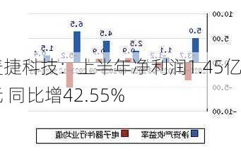 麦捷科技：上半年净利润1.45亿元 同比增42.55%