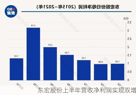 东宏股份上半年营收净利润实现双增