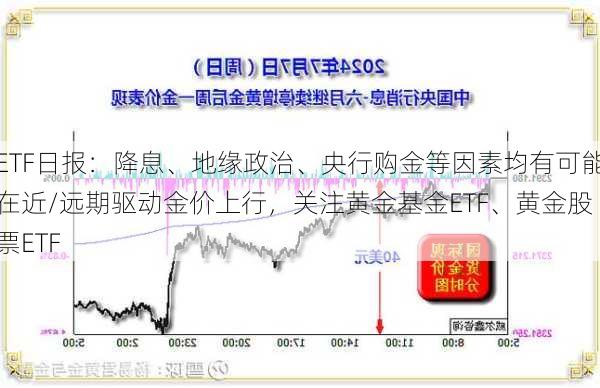 ETF日报：降息、地缘政治、央行购金等因素均有可能在近/远期驱动金价上行，关注黄金基金ETF、黄金股票ETF