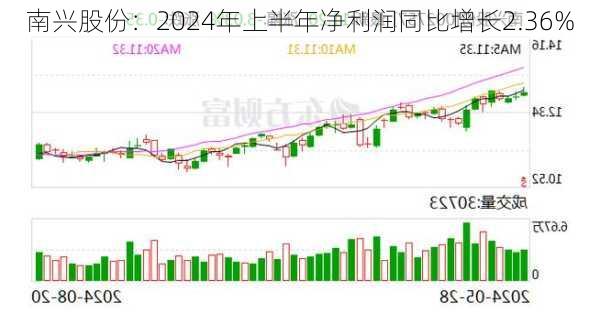 南兴股份：2024年上半年净利润同比增长2.36%